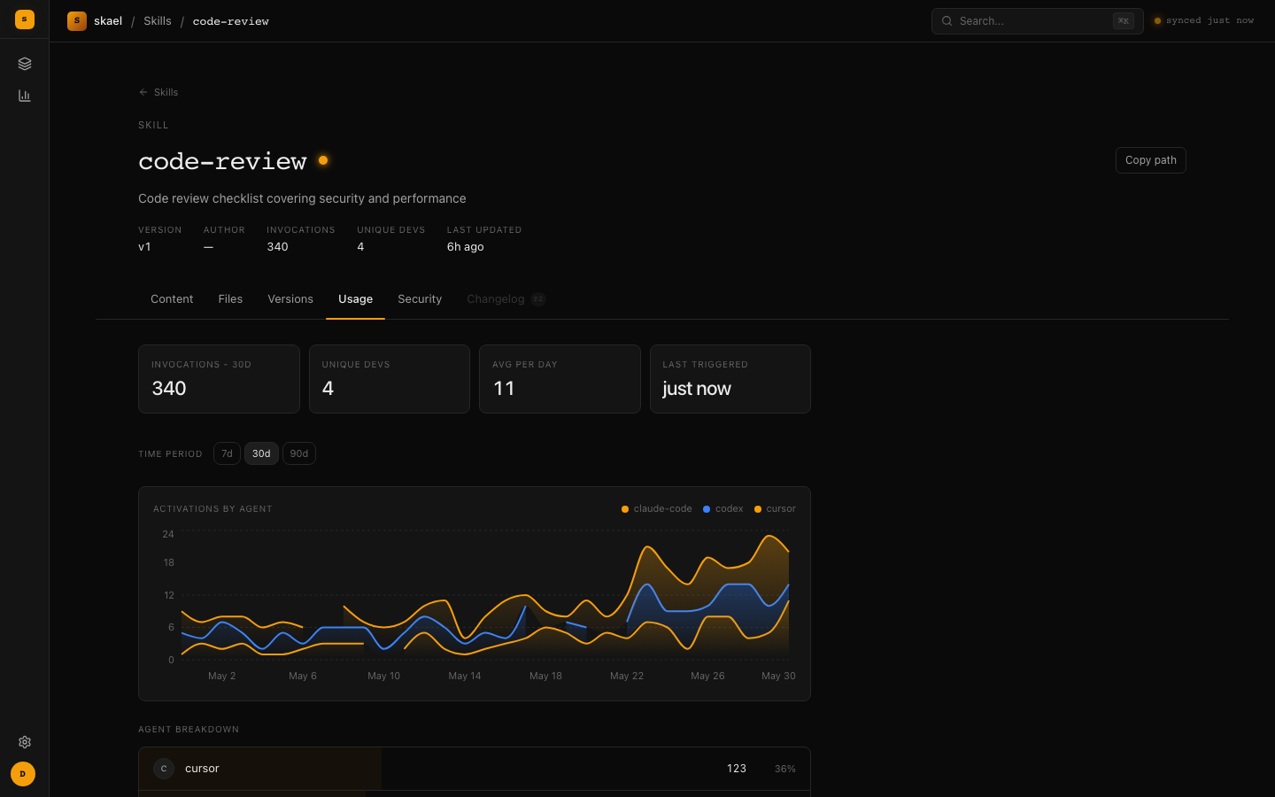 skael dashboard — per-skill activations broken down by agent over 30 days